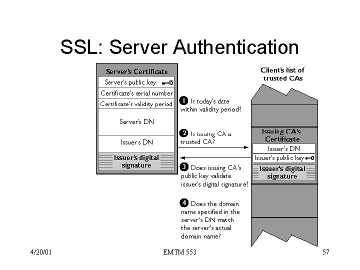 SSL: Server Authentication 4/20/01 EMTM 553 57 