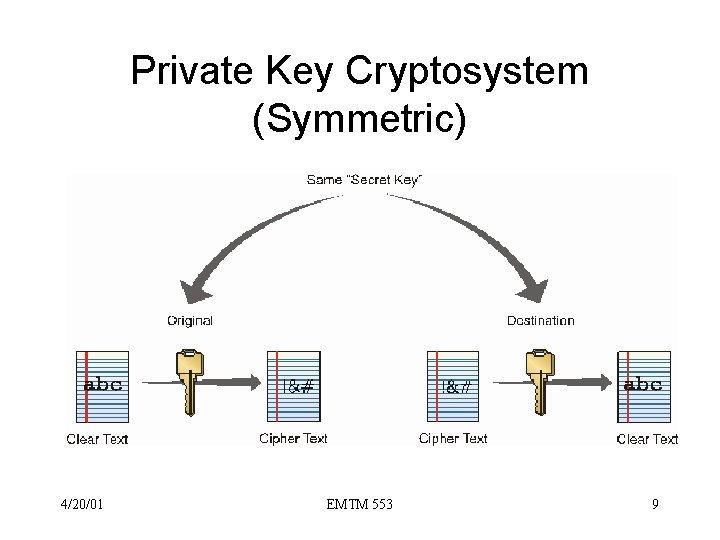 Private Key Cryptosystem (Symmetric) 4/20/01 EMTM 553 9 