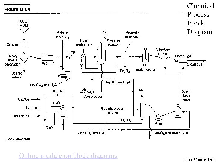 Chemical Process Block Diagram Online module on block diagrams From Course Text 