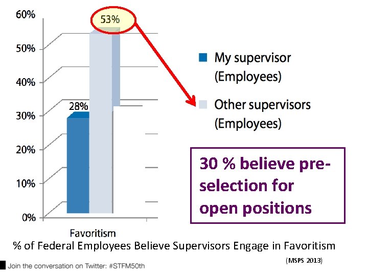 30 % believe preselection for open positions % of Federal Employees Believe Supervisors Engage