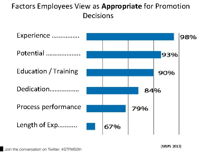 Factors Employees View as Appropriate for Promotion Decisions Experience ……………. Potential ………………. . Education