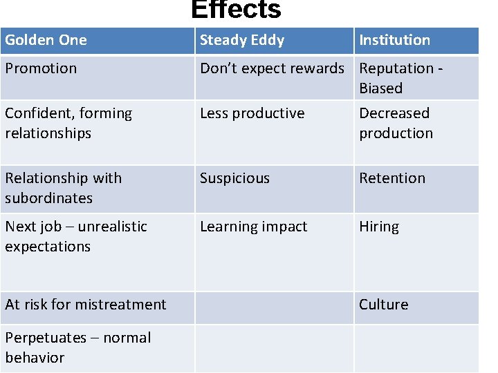 Effects Golden One Steady Eddy Promotion Don’t expect rewards Reputation Biased Less productive Decreased