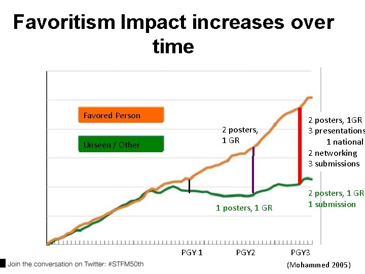 Favoritism Impact increases over time • Effect increases over time Favored Person 2 posters,
