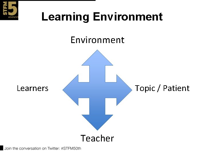 Learning Environment Learners Topic / Patient Teacher 