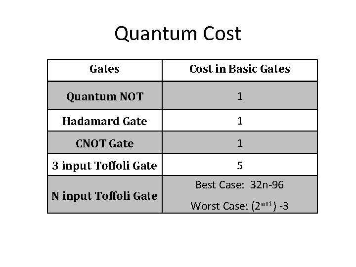 Quantum Cost Gates Cost in Basic Gates Quantum NOT 1 Hadamard Gate 1 CNOT