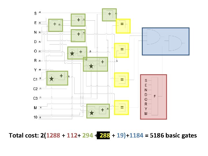 Total cost: 2(1288 + 112+ 294 + 288 + 19)+1184 = 5186 basic gates