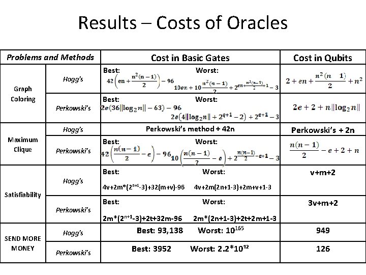 Results – Costs of Oracles Problems and Methods Hogg’s Graph Coloring Perkowski’s Cost in