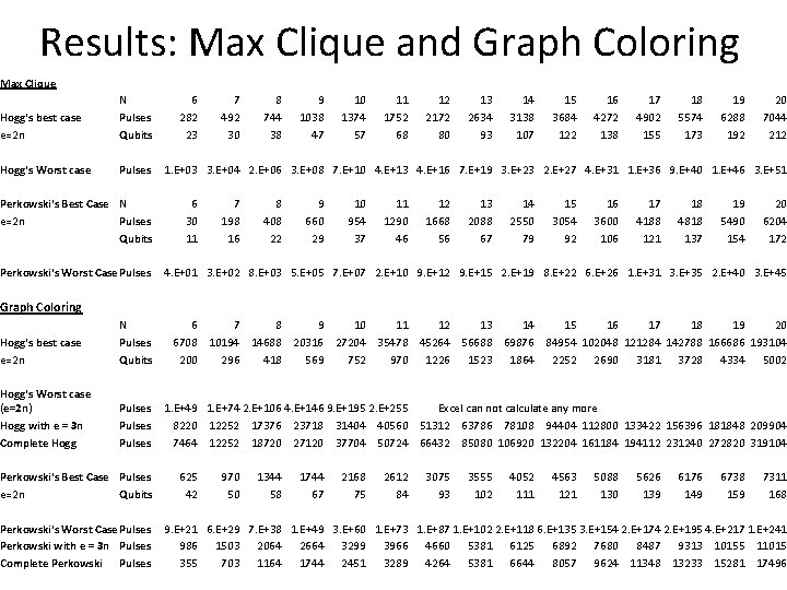 Results: Max Clique and Graph Coloring Max Clique Hogg's best case e=2 n N