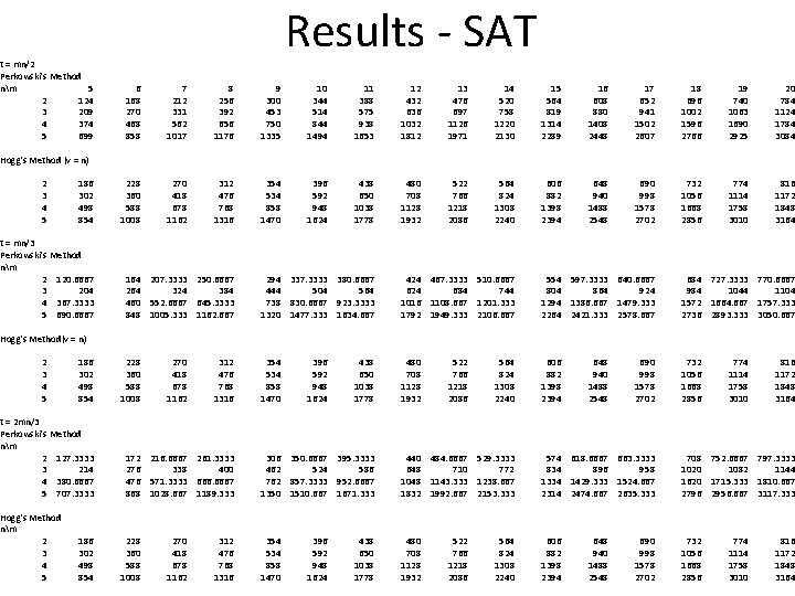 t = mn/2 Perkowski's Method nm 5 2 124 3 209 4 374 5
