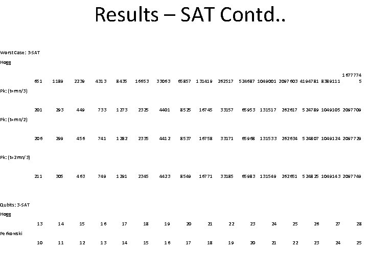 Results – SAT Contd. . Worst Case: 3 -SAT Hogg 65857 131419 262517 524687