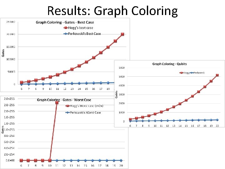 Results: Graph Coloring 