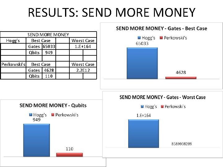 RESULTS: SEND MORE MONEY Hogg's Perkowski's SEND MORE MONEY Best Case Worst Case Gates