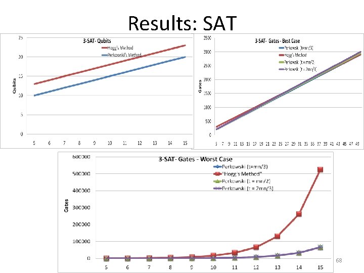 Results: SAT 68 