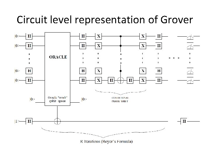 Circuit level representation of Grover 