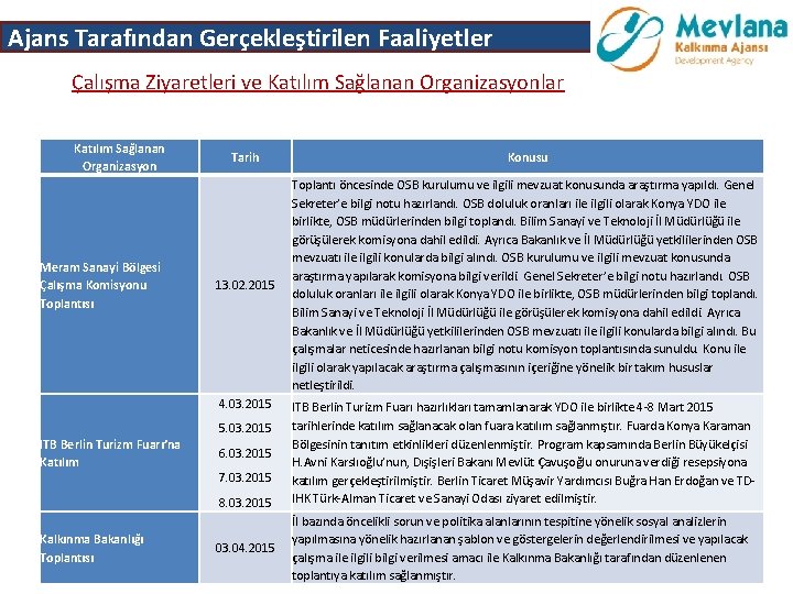 Ajans Tarafından Gerçekleştirilen Faaliyetler Çalışma Ziyaretleri ve Katılım Sağlanan Organizasyonlar Katılım Sağlanan Organizasyon Meram