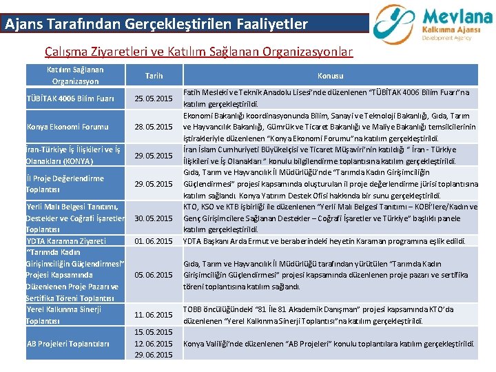 Ajans Tarafından Gerçekleştirilen Faaliyetler Çalışma Ziyaretleri ve Katılım Sağlanan Organizasyonlar Katılım Sağlanan Organizasyon Tarih