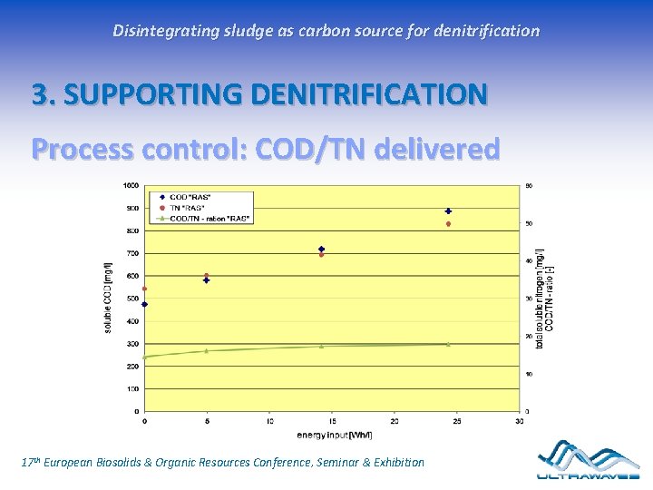 Disintegrating sludge as carbon source for denitrification 3. SUPPORTING DENITRIFICATION Process control: COD/TN delivered