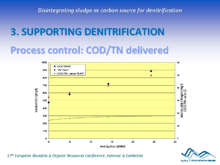 Disintegrating sludge as carbon source for denitrification 3. SUPPORTING DENITRIFICATION Process control: COD/TN delivered Disintegrating sludge as carbon source for denitrification 3. SUPPORTING DENITRIFICATION Process control: COD/TN delivered