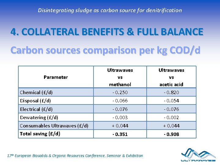 Disintegrating sludge as carbon source for denitrification 4. COLLATERAL BENEFITS & FULL BALANCE Carbon Disintegrating sludge as carbon source for denitrification 4. COLLATERAL BENEFITS & FULL BALANCE Carbon