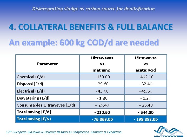 Disintegrating sludge as carbon source for denitrification 4. COLLATERAL BENEFITS & FULL BALANCE An
