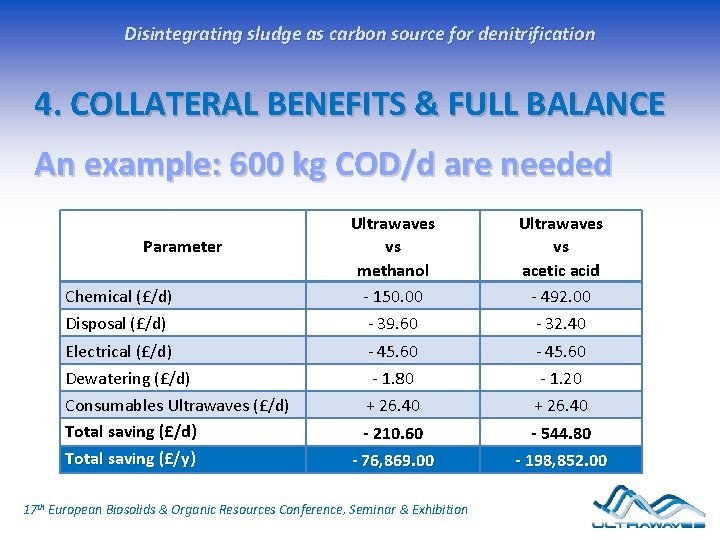 Disintegrating sludge as carbon source for denitrification 4. COLLATERAL BENEFITS & FULL BALANCE An Disintegrating sludge as carbon source for denitrification 4. COLLATERAL BENEFITS & FULL BALANCE An