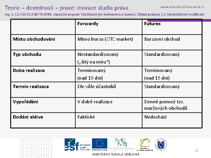 Forwardy Futures Místo obchodování Mimo burzu (OTC market) Burzovní obchod Typ obchodu Nestandardizovaný („šitý