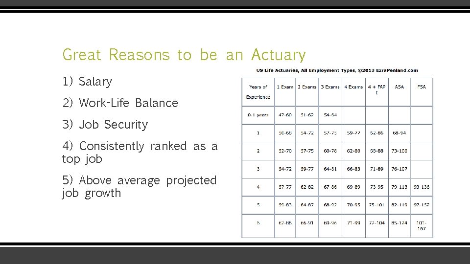 Great Reasons to be an Actuary 1) Salary 2) Work-Life Balance 3) Job Security