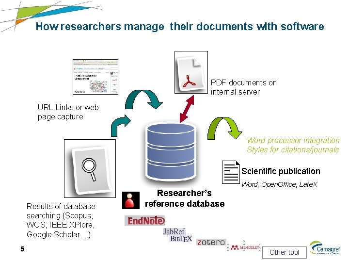 How researchers manage their documents with software PDF documents on internal server URL Links