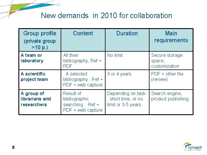 New demands in 2010 for collaboration Group profile Content Duration (private group >10 p.