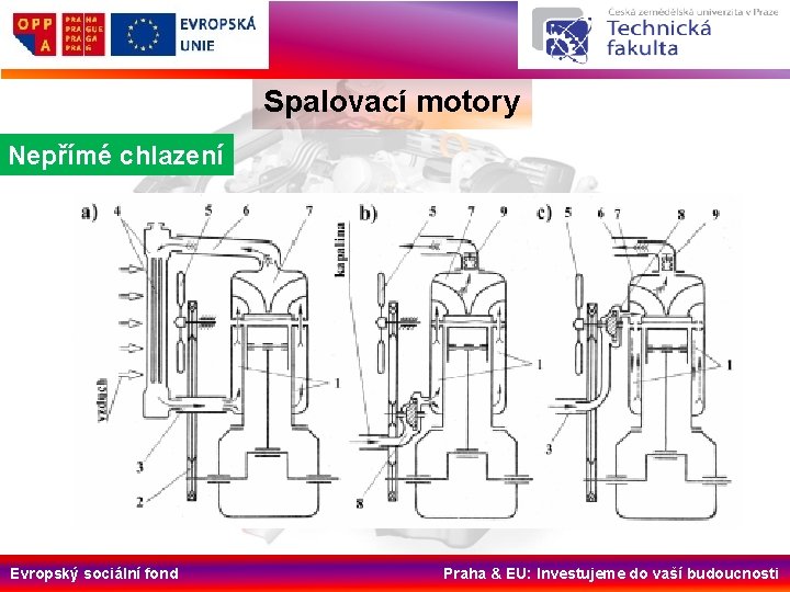 Spalovací motory Nepřímé chlazení Evropský sociální fond Praha & EU: Investujeme do vaší budoucnosti