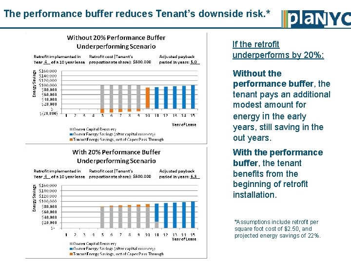 The performance buffer reduces Tenant’s downside risk. * If the retrofit underperforms by 20%:
