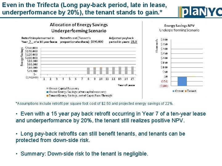 Even in the Trifecta (Long pay-back period, late in lease, underperformance by 20%), the
