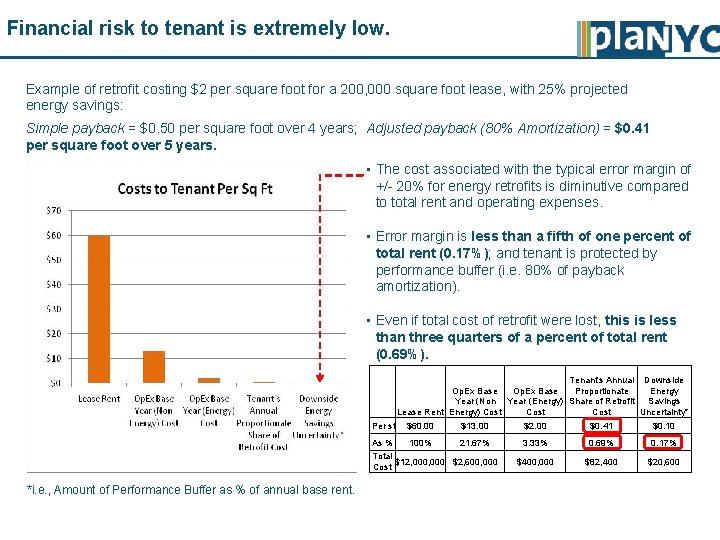 Financial risk to tenant is extremely low. Example of retrofit costing $2 per square