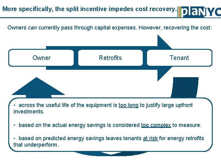 More specifically, the split incentive impedes cost recovery. Owners can currently pass through capital