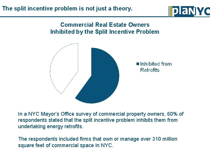 The split incentive problem is not just a theory. Commercial Real Estate Owners Inhibited
