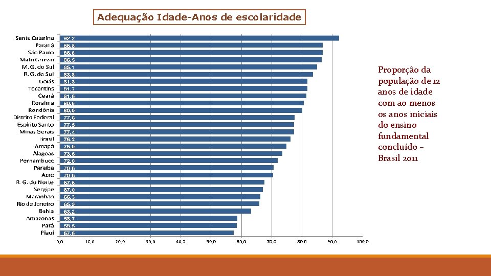 Adequação Idade-Anos de escolaridade Proporção da população de 12 anos de idade com ao