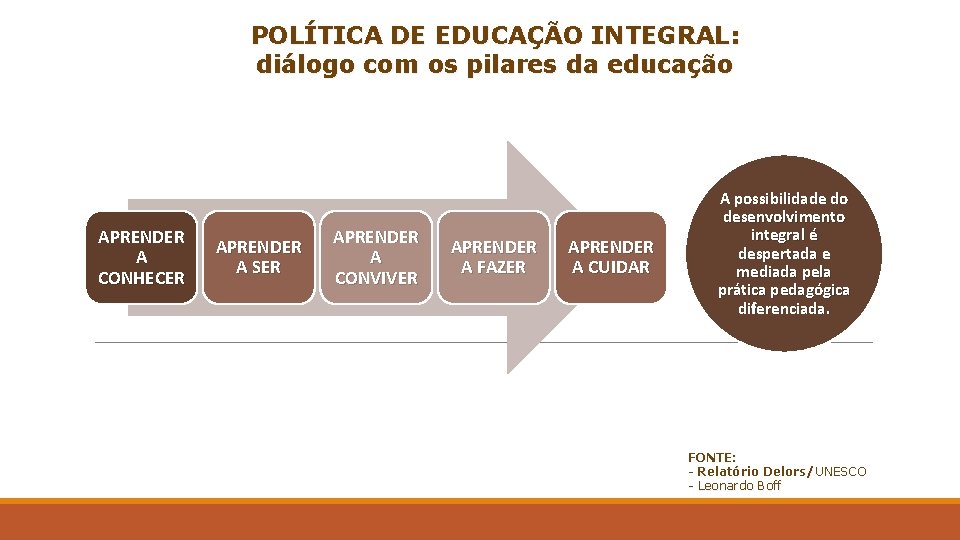 POLÍTICA DE EDUCAÇÃO INTEGRAL: diálogo com os pilares da educação APRENDER A CONHECER APRENDER