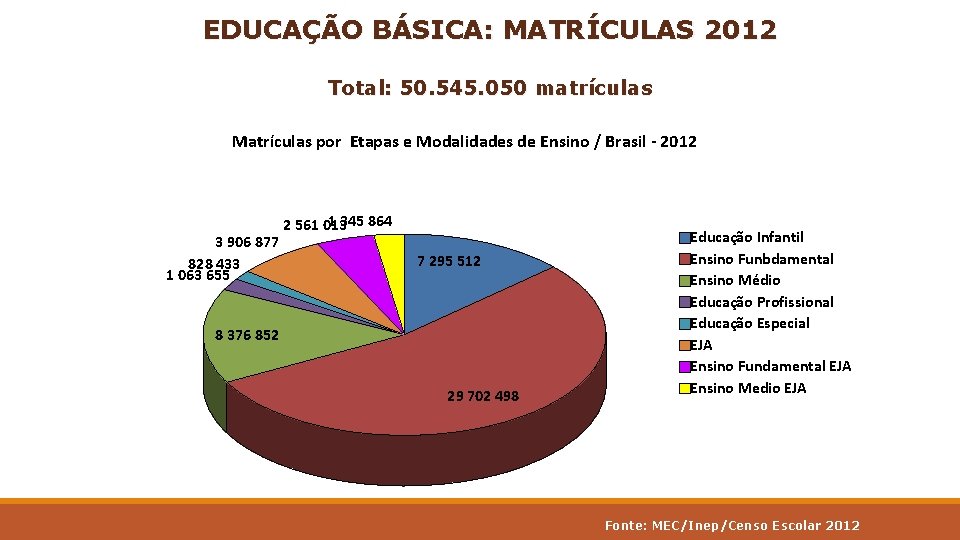 EDUCAÇÃO BÁSICA: MATRÍCULAS 2012 Total: 50. 545. 050 matrículas Matrículas por Etapas e Modalidades
