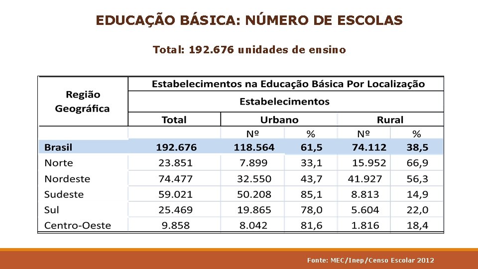 EDUCAÇÃO BÁSICA: NÚMERO DE ESCOLAS Total: 192. 676 unidades de ensino Fonte: MEC/Inep/Censo Escolar
