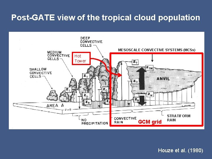 Post-GATE view of the tropical cloud population MESOSCALE CONVECTIVE SYSTEMS (MCSs) Hot Tower GCM