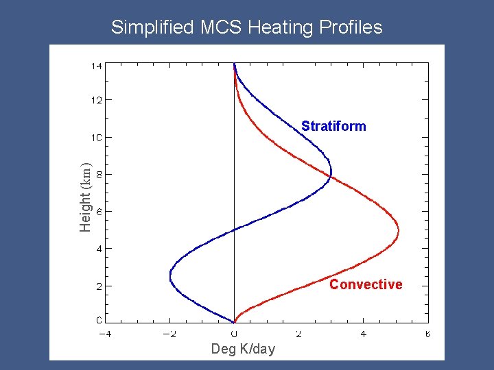 Simplified MCS Heating Profiles Height (km) Stratiform Convective Schumacher et al. 2004 Deg K/day
