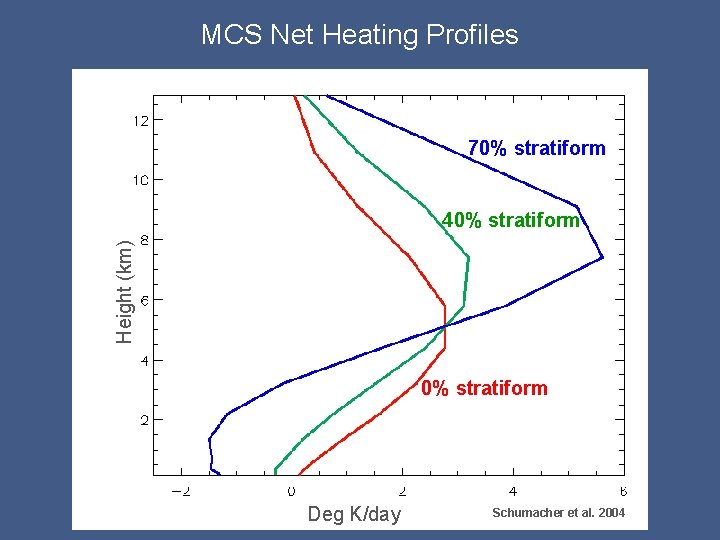 MCS Net Heating Profiles 70% stratiform Height (km) 40% stratiform Deg K/day Schumacher et