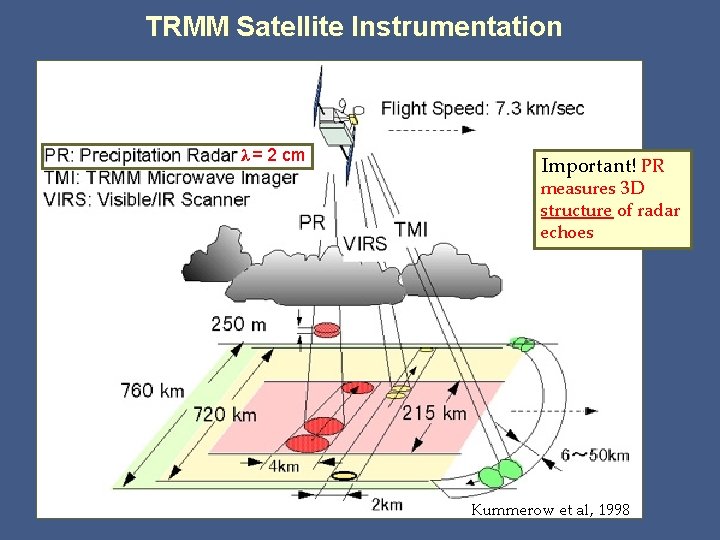 TRMM Satellite Instrumentation λ = 2 cm Important! PR measures 3 D structure of