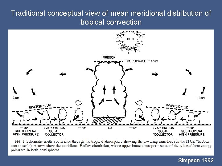 Traditional conceptual view of mean meridional distribution of tropical convection Simpson 1992 