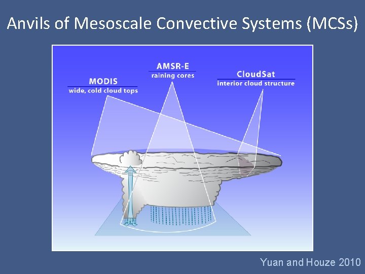 Anvils of Mesoscale Convective Systems (MCSs) Yuan and Houze 2010 