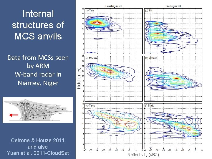 Data from MCSs seen by ARM W-band radar in Niamey, Niger Cetrone & Houze