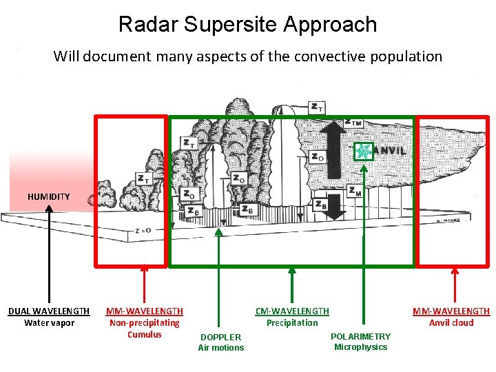 Radar Supersite Approach Will document many aspects of the convective population HUMIDITY DUAL WAVELENGTH
