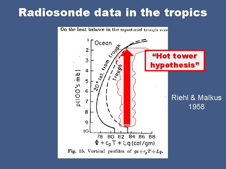 Radiosonde data in the tropics “Hot tower hypothesis” Riehl & Malkus 1958 