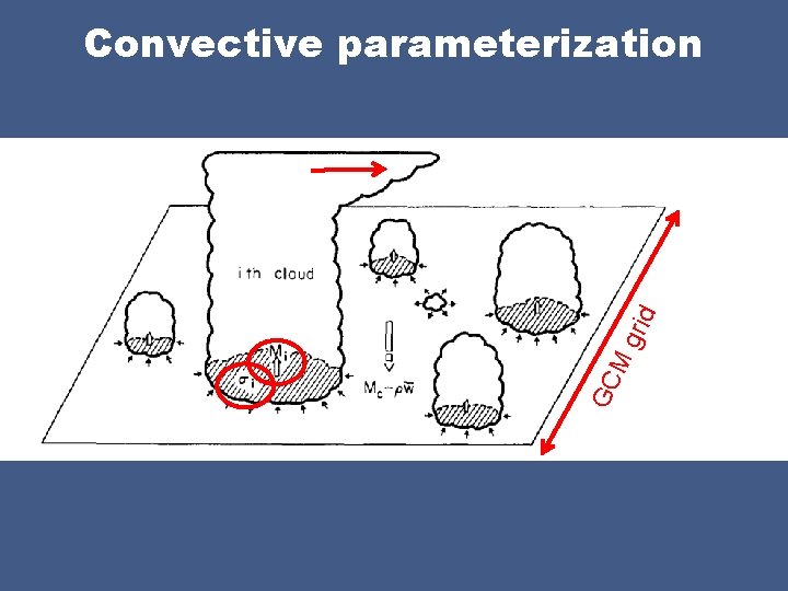 GC M gri d Convective parameterization 