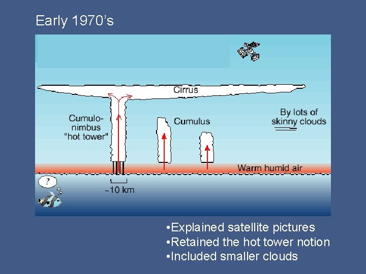 Early 1970’s Satellite view of the tropical cloud population • Explained satellite pictures •